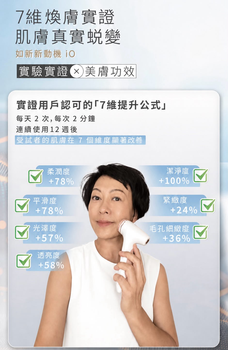 7維煥膚實證，每天2次每次2分鐘，連續使用12週後肌膚在7個維度顯著改善