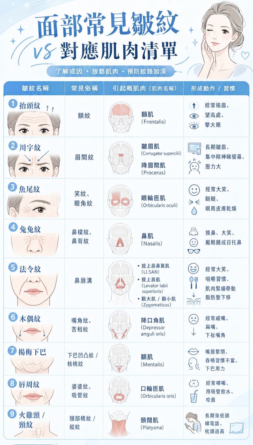 面部常見皺紋 VS 對應肌肉清單，皺紋名稱、常見俗稱、引起嘅肌肉、形成動作或習慣對照表